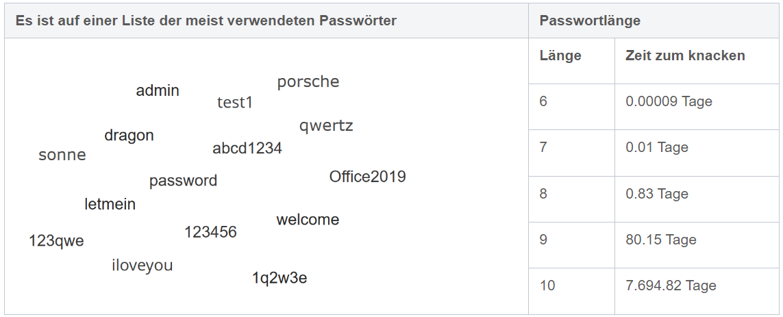 meist verwendete passwörter